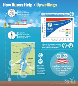 Upwellings Infographic