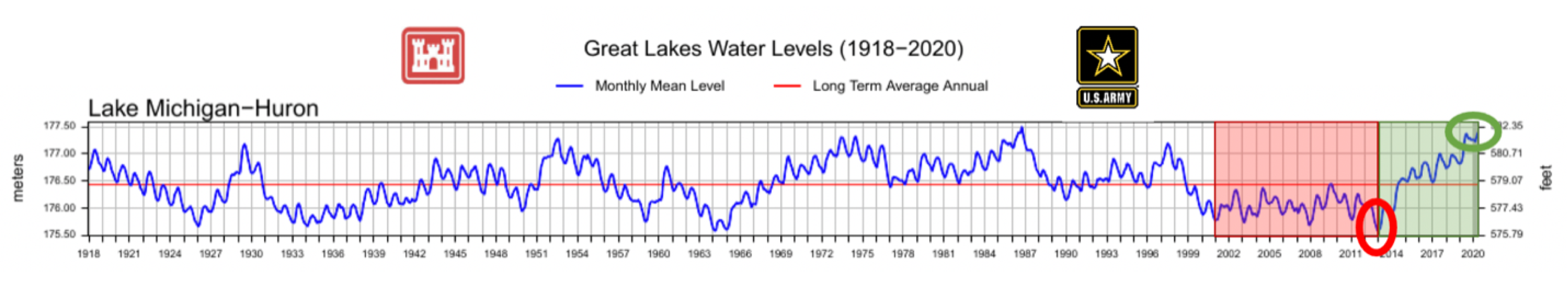 graph showing Lake Michigan-Huron water levels from 1918 to 2020