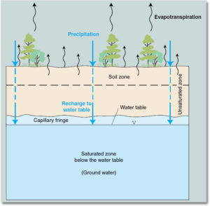 The top of the surface where groundwater occurs is called the water table. In the diagram, you can see how the ground below the water table is saturated with water (the saturated zone). Aquifers are replenished by the seepage of precipitation that falls on the land, but there are many geologic, meteorologic, topographic, and human factors that determine the extent and rate to which aquifers are refilled with water. Rocks have different porosity and permeability characteristics, which means that water does not move around the same way in all rocks. Thus, the characteristics of groundwater recharge vary all over the world.