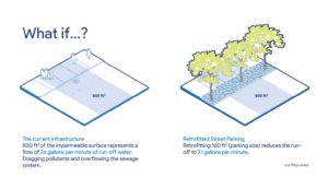 Left panel shows a plain square, outlines of people, darker blue line where water would run. Right panel shows the same square and blue line, with trees and other installations to help with runoff.