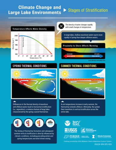 Image showing stages of water stratification