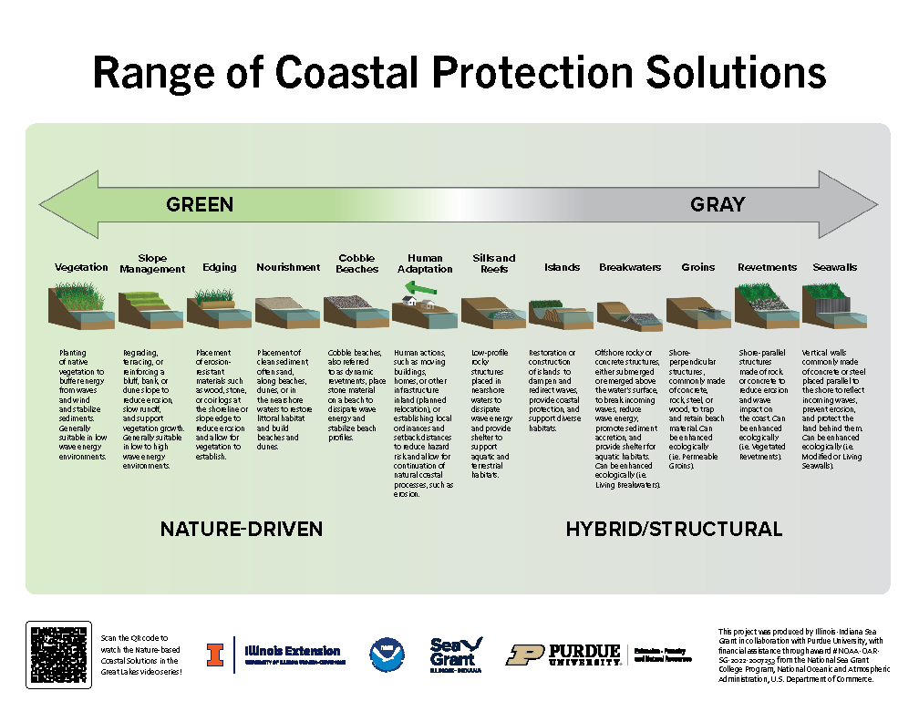 Range of Coastal Protection Solutions Poster Thumbnail